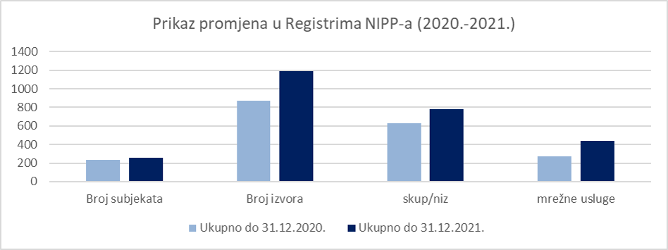 Slika prikazuje graf promjene u Registrima NIPP-a od 2020. do 2021. godine